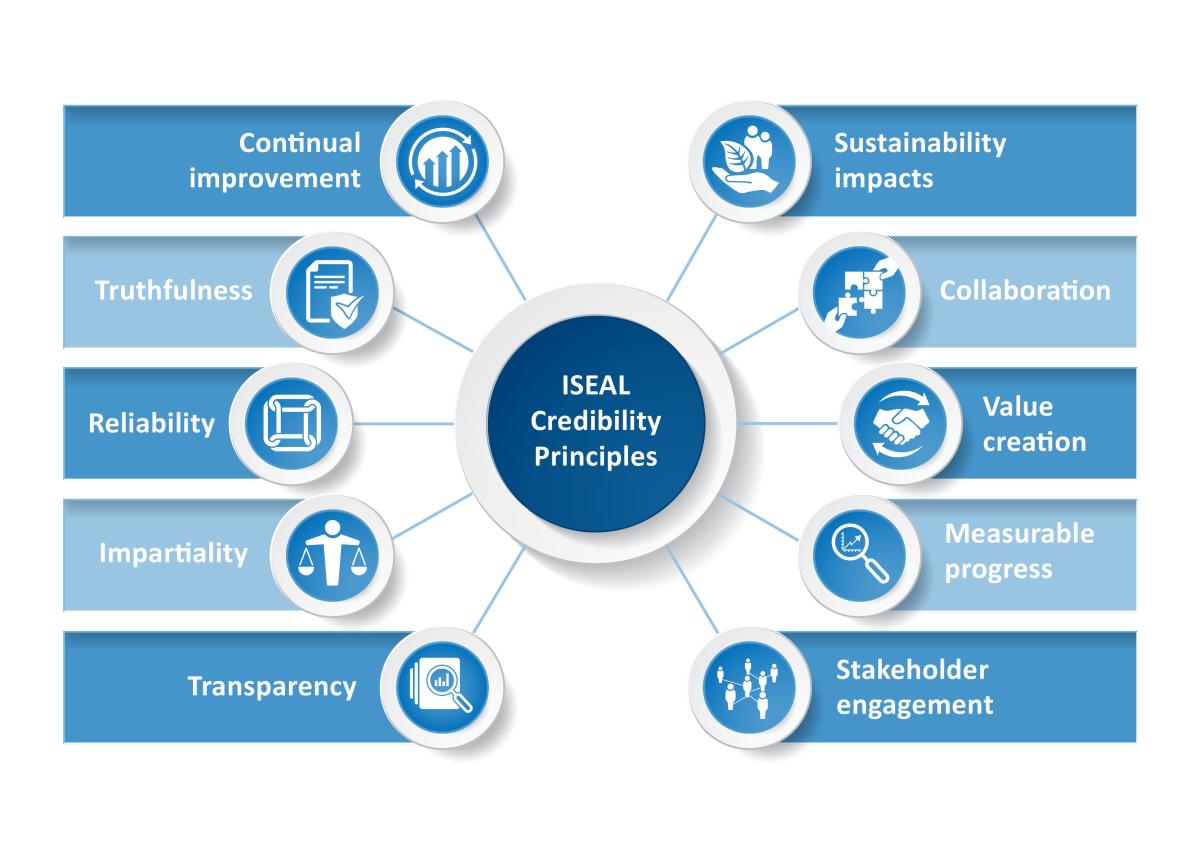 ISEAL Credibility Principles